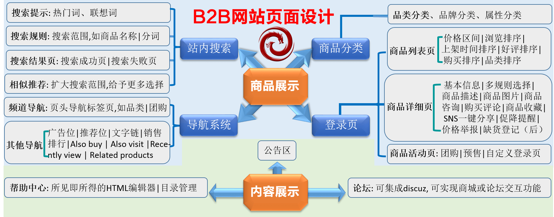 b2b行業網站